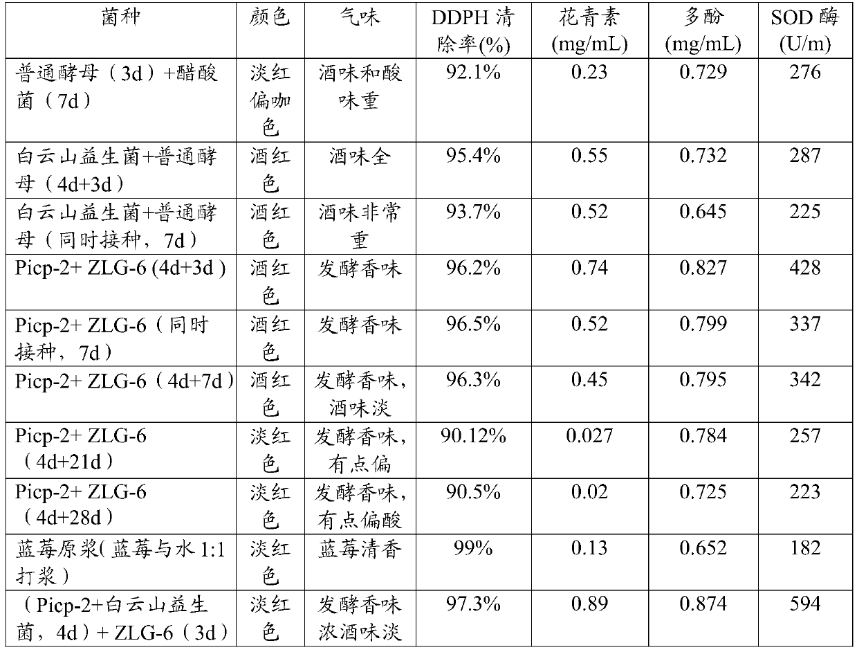 Application of saccharomyces cerevisiae ZLG-6 and lactobacillus plantarum Picp-2