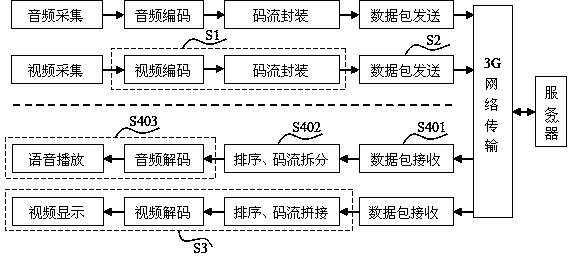 Mobile audio and video real-time communication method in 3G network environment