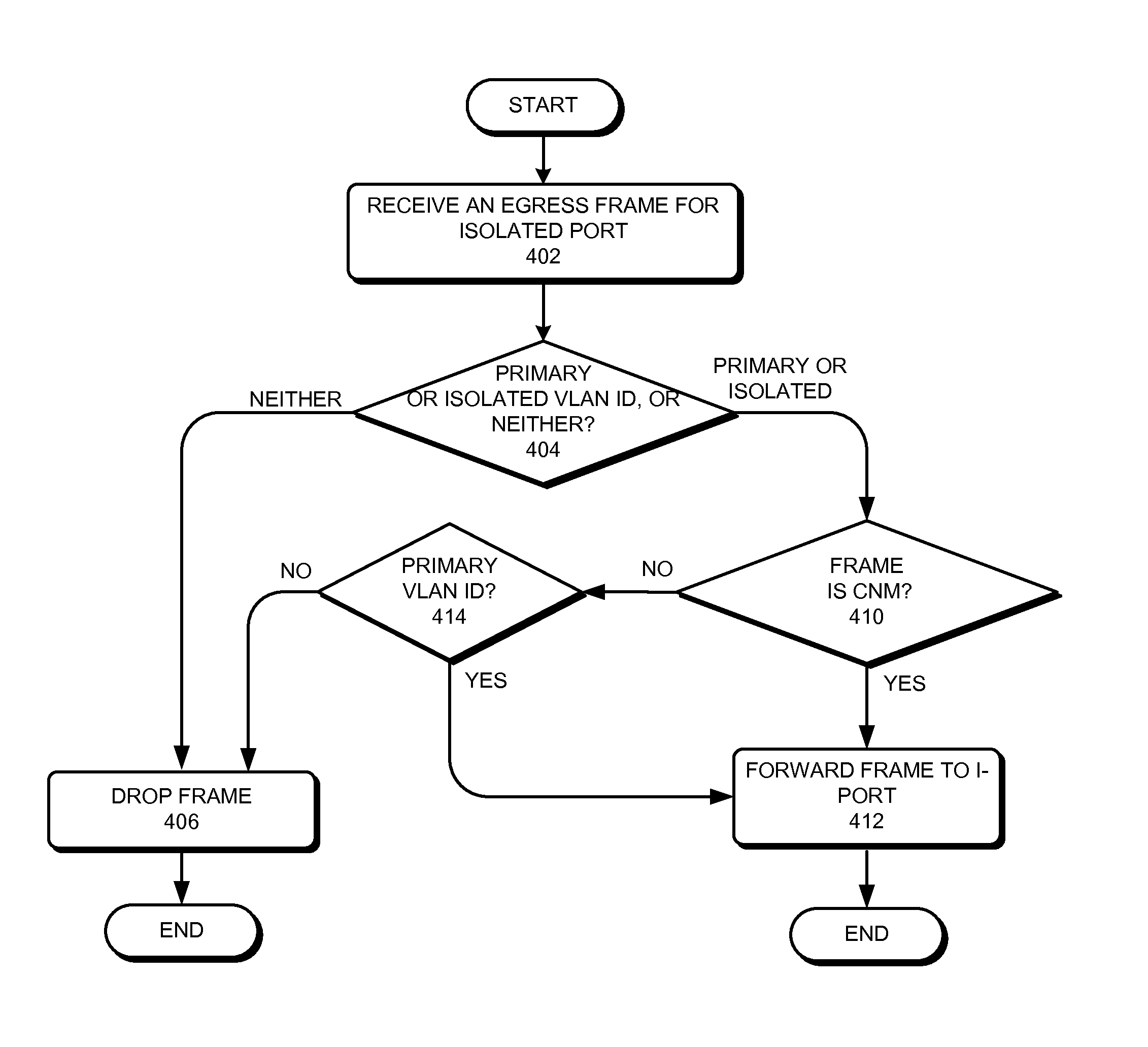 Congestion notification in private vlans