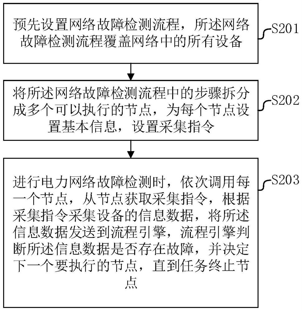 Power network fault detection method, device and system based on process automation