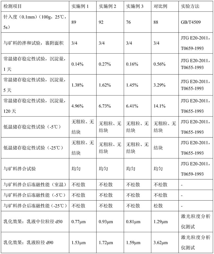 Preparation method of emulsified modified asphalt based on zwitterionic Gemini emulsifier