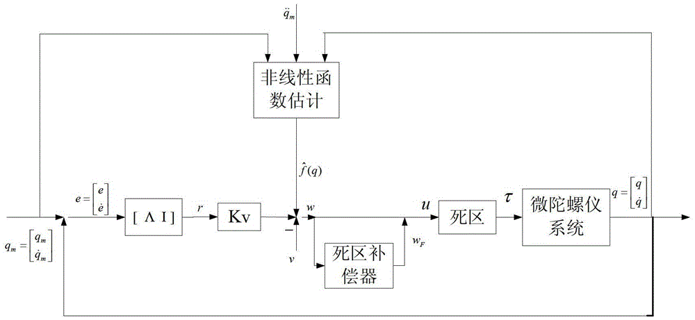 An Adaptive Fuzzy Control Method for Micro Gyroscope Based on Dead Zone Compensation