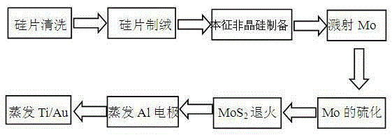 Molybdenum disulfide / silicon heterojunction solar energy cell and preparation method thereof