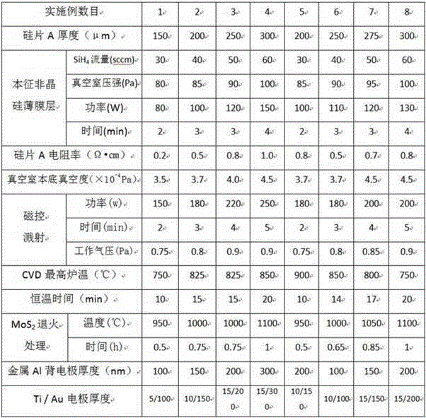 Molybdenum disulfide / silicon heterojunction solar energy cell and preparation method thereof