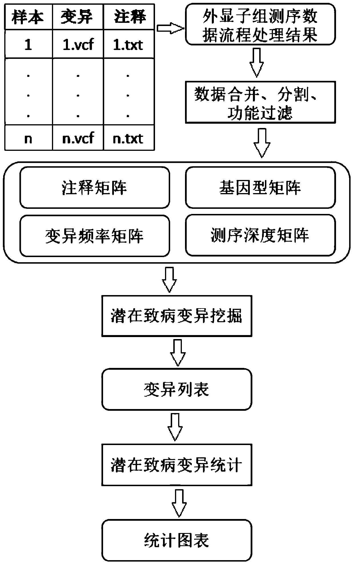 A family-based detection system for potential pathogenic variants in the exome