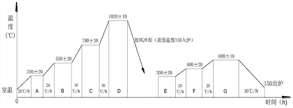 Heat Treatment Technology of Large-scale Turbine Upper Crown Castings