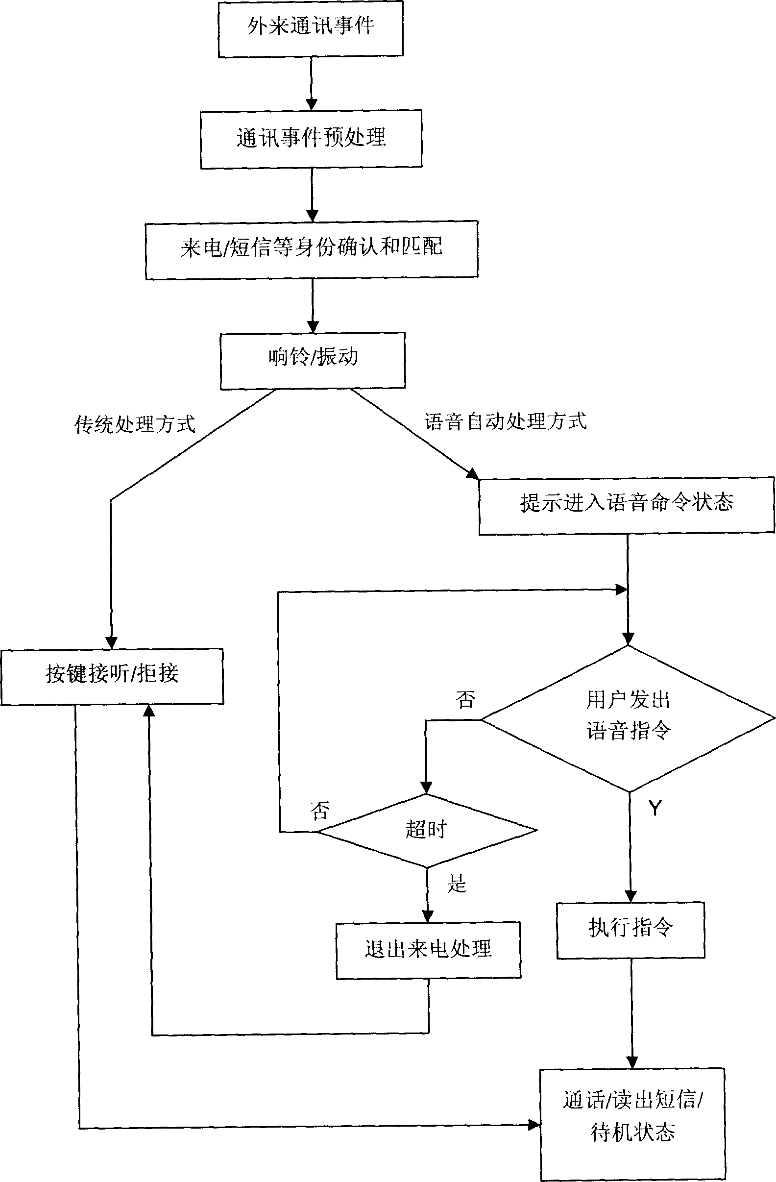 Voice automatic processing method of foreign communication event for mobile phone