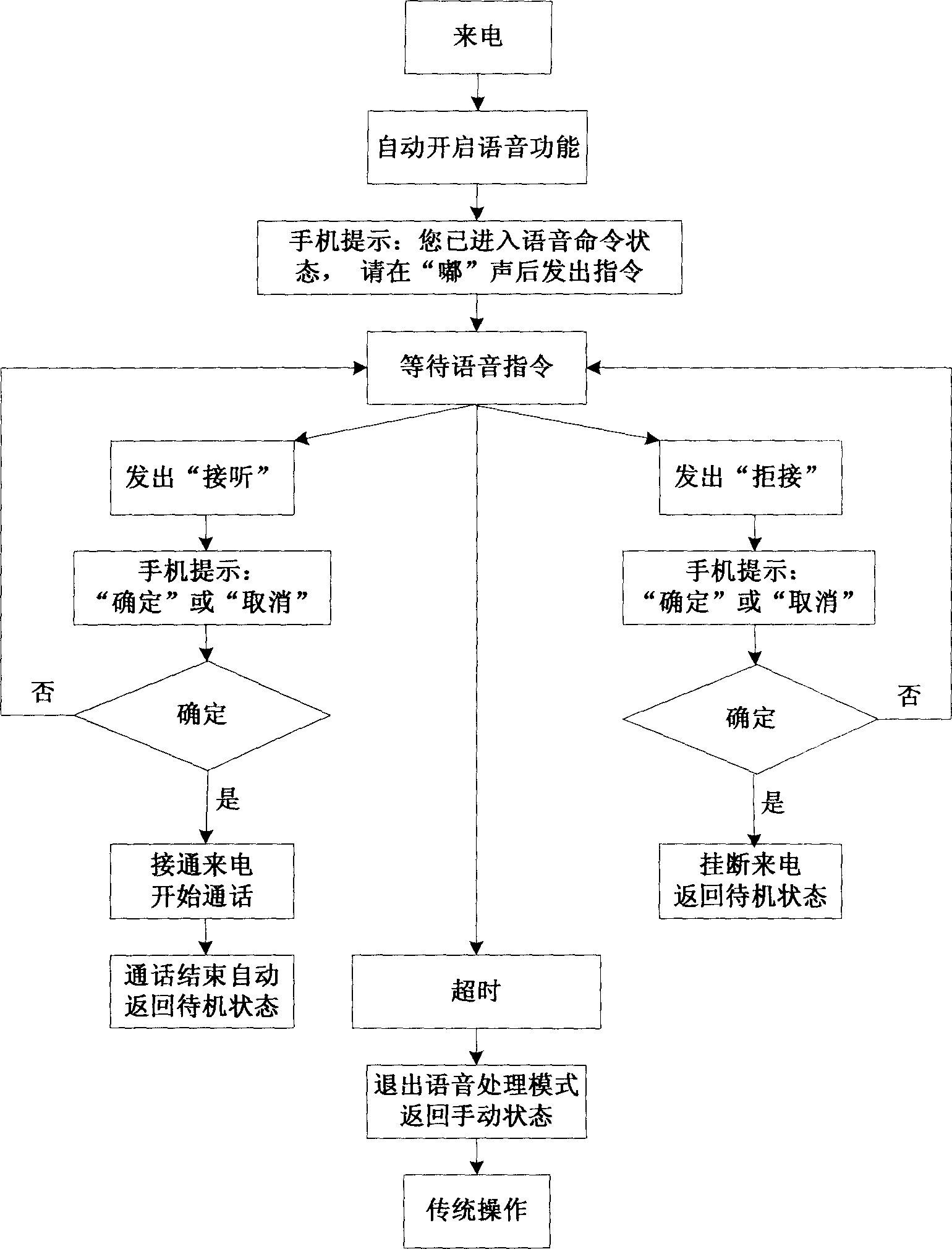 Voice automatic processing method of foreign communication event for mobile phone