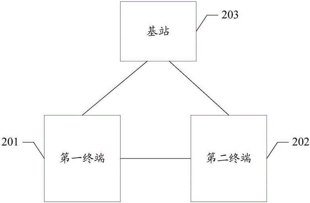 D2D direct communication resource selection method and system