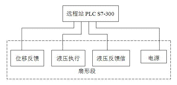 Dynamic slight press fan-shaped section hydraulic system leakage fault on-line judging and early warning method