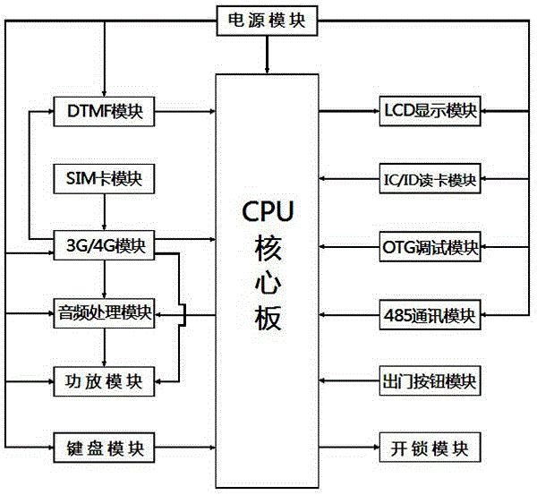 Wireless entrance machine/enclosure machine based on 3G/4G communication