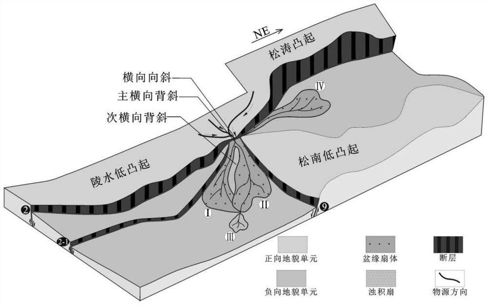 Method for comprehensively identifying basin edge deposition fan body in deep water area of South China Sea oil-gas-containing basin