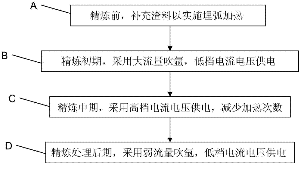 Control method for preventing nitrogen increasing in LF refining treatment