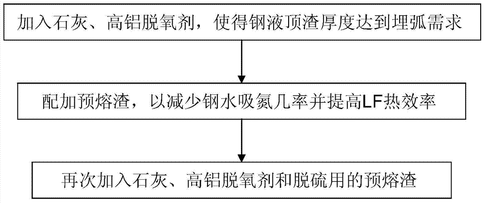 Control method for preventing nitrogen increasing in LF refining treatment