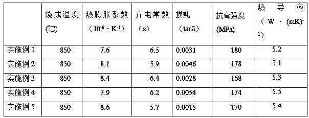 Low-temperature co-fired ceramic dielectric material and preparation method thereof