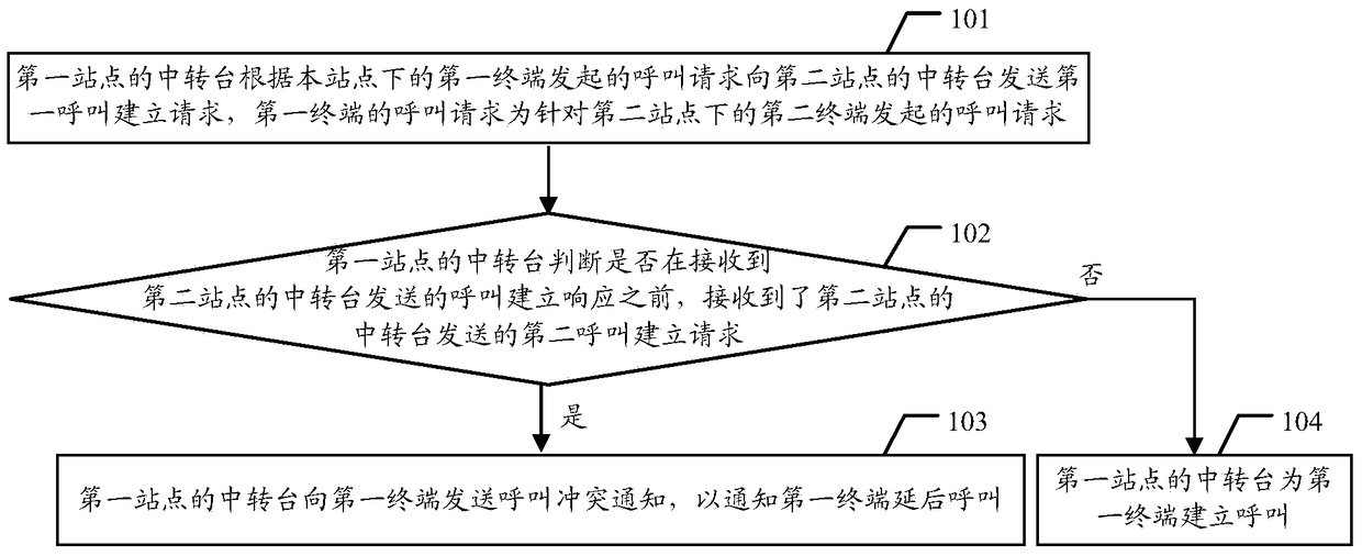 A call processing method and device