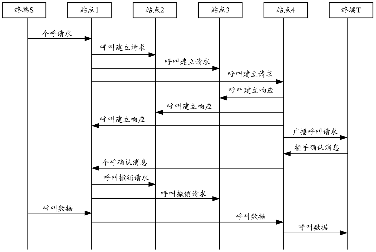 A call processing method and device