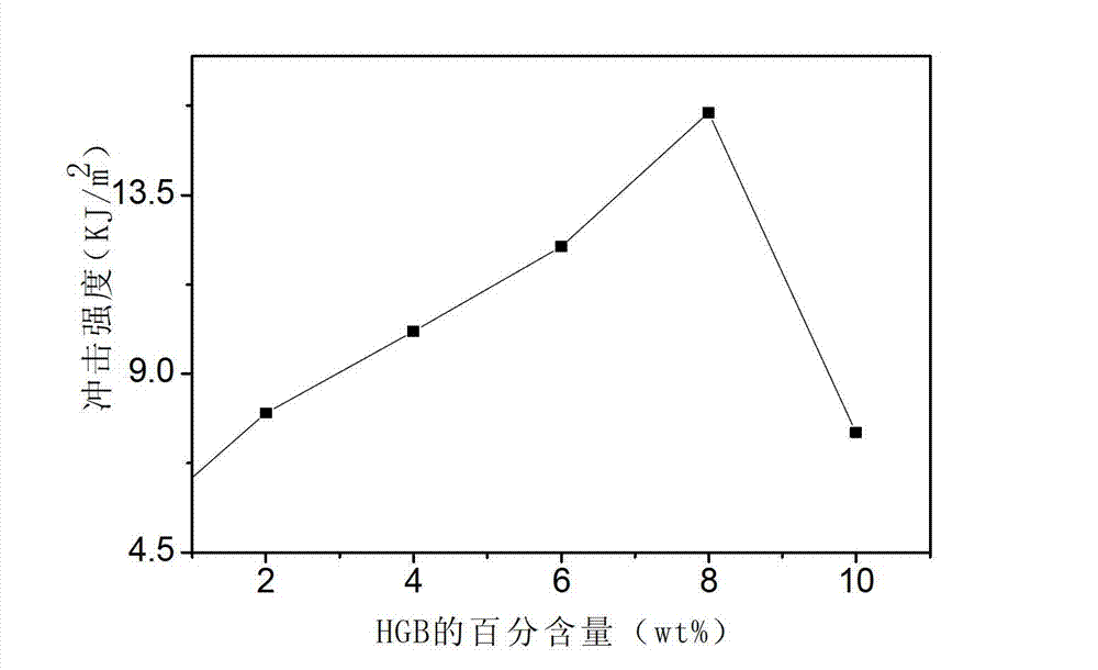 Composite material modified by nylon 11-based hollow glass bead and performance test method