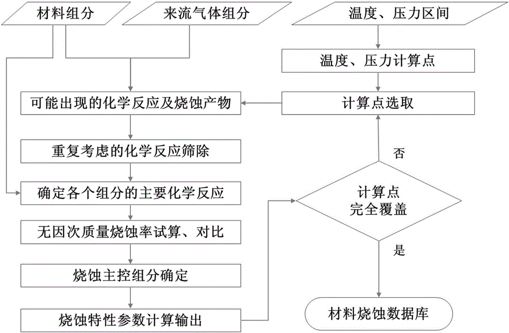 Thermal chemical balance ablation database construction method of multi-component thermal protection material