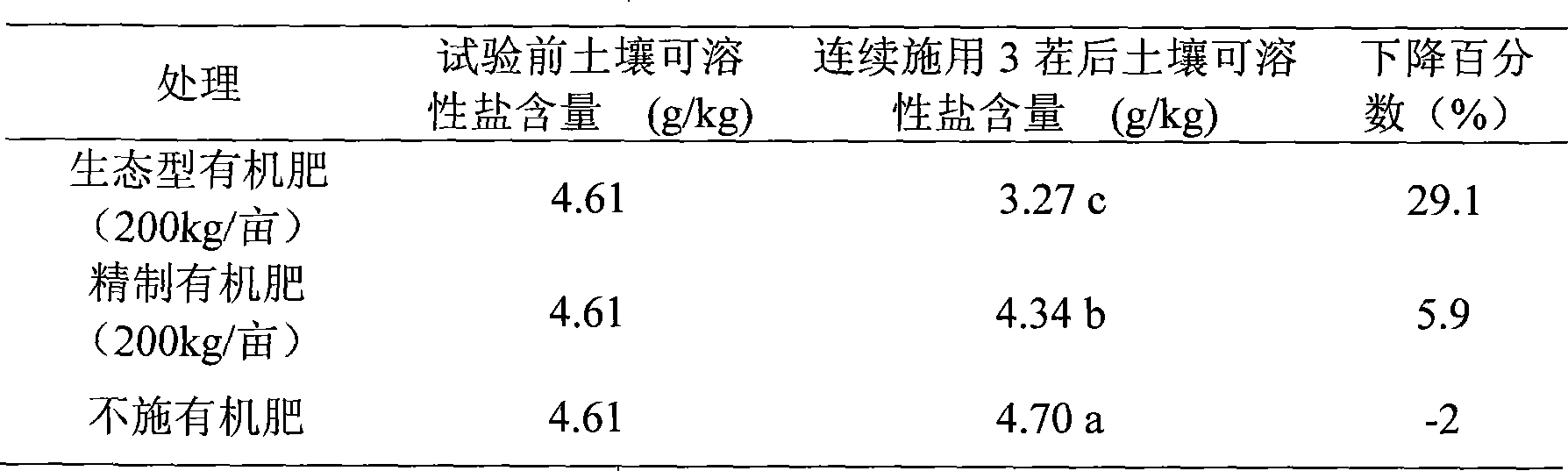 Ecological organic fertilizer and preparation method thereof