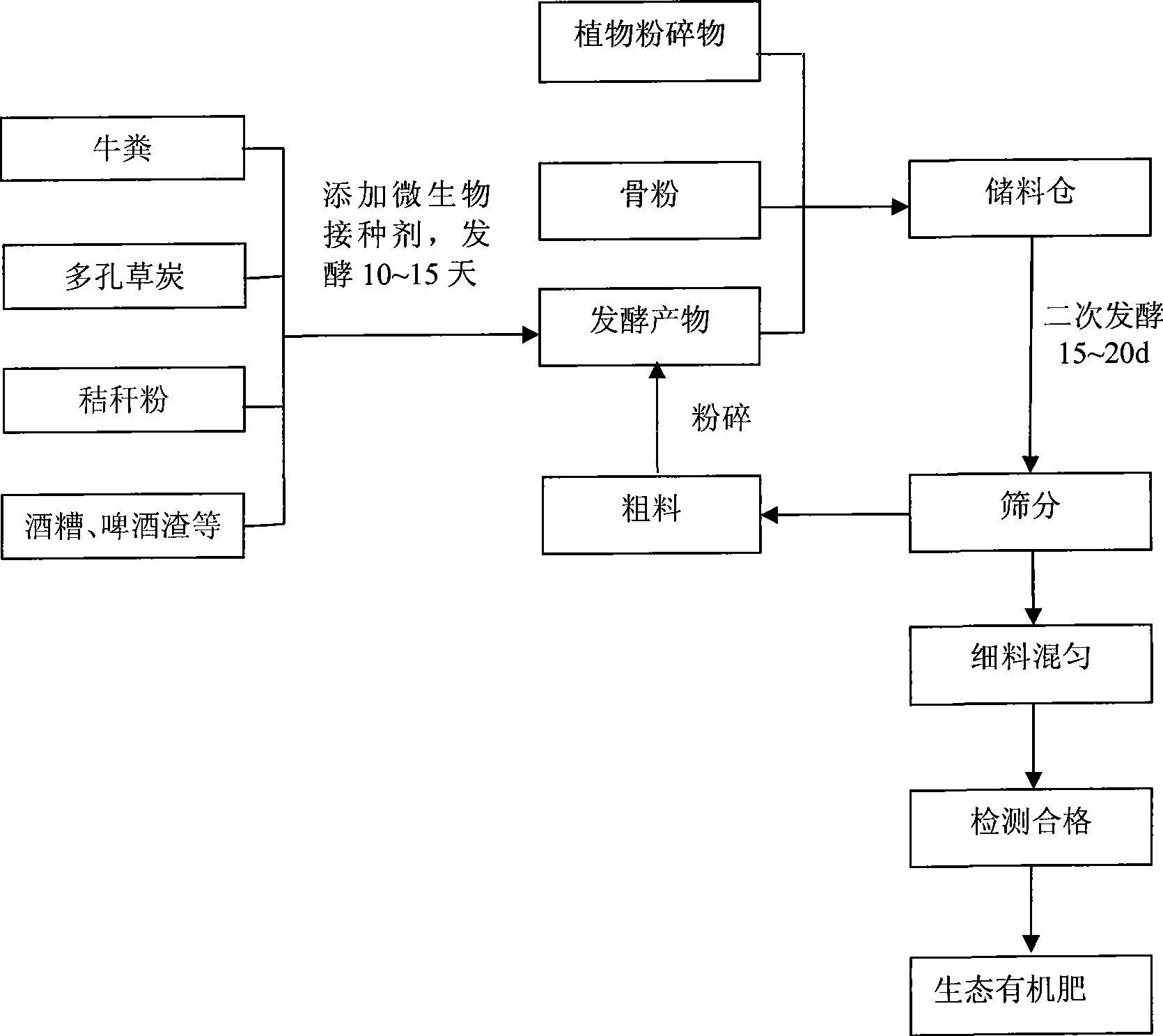 Ecological organic fertilizer and preparation method thereof