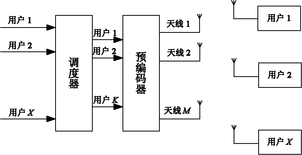 User scheduling method for multiple-user multiple input multiple output (MU-MIMO) system downlink