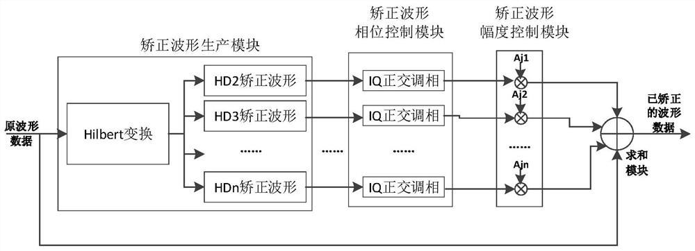 Harmonic compensation method based on FPGA