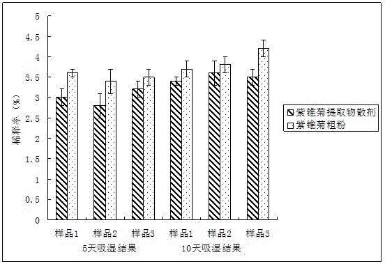 Echinacea purpurea extract powder and preparation method and application thereof