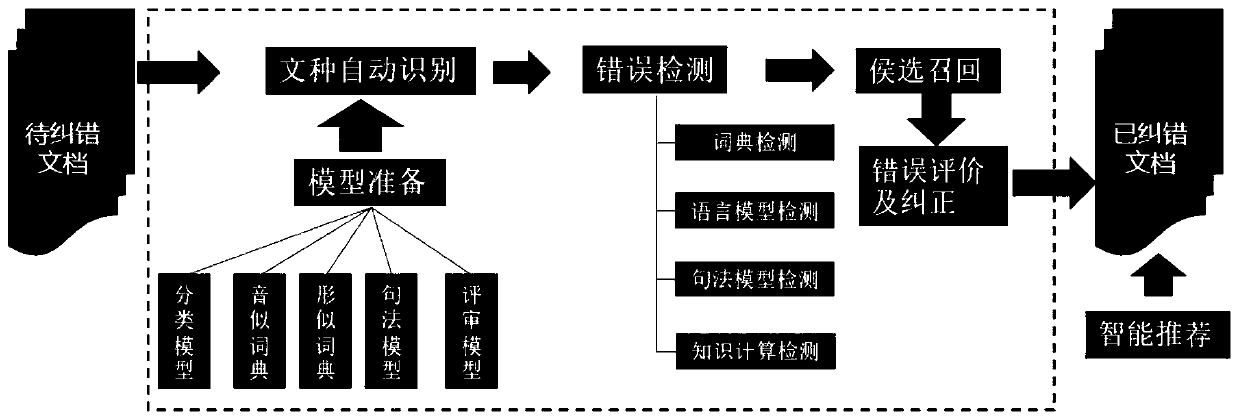 Official document error correction method