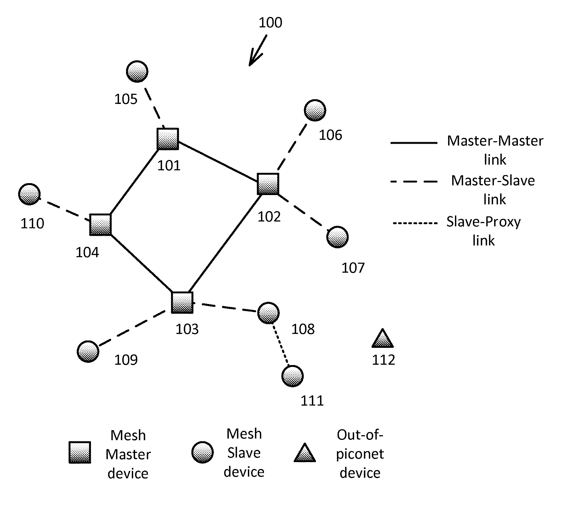 A Master Device and Methods Therein