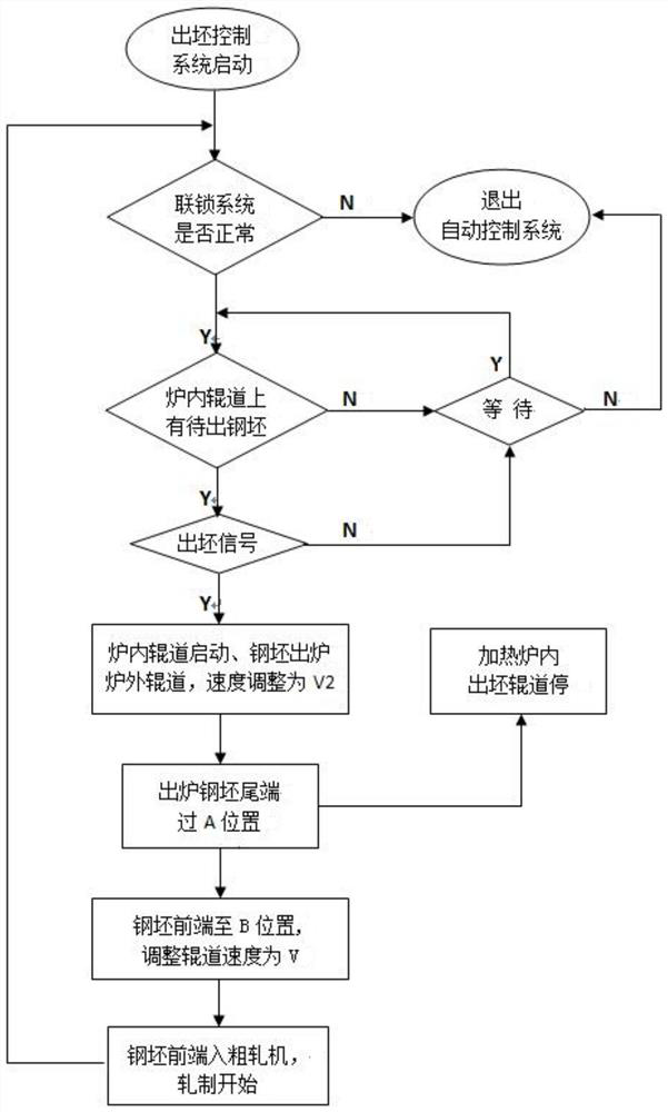 Control method for improving ejection efficiency of heating furnace