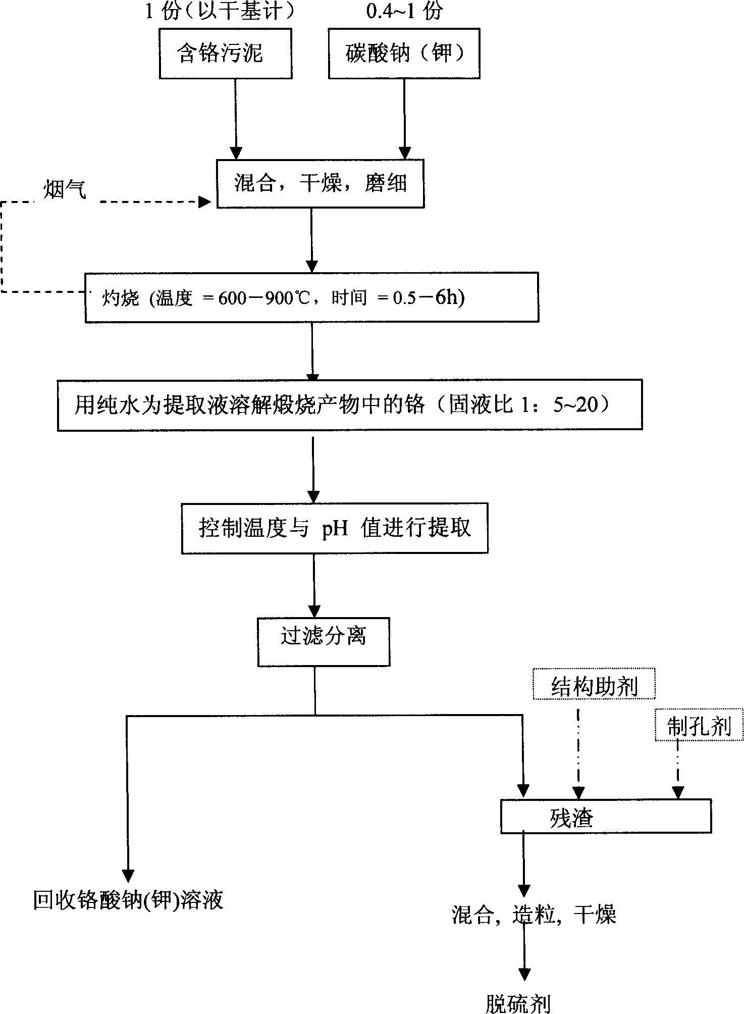 Method for recovering chromium from iron and steel plant waste water and sludge, and its resource utilization method