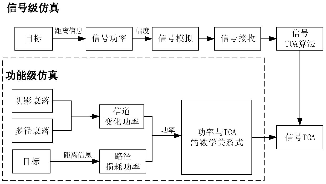 Rapid simulation method and device for equivalent signal level TOA measurement