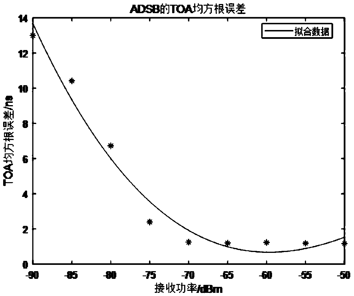 Rapid simulation method and device for equivalent signal level TOA measurement