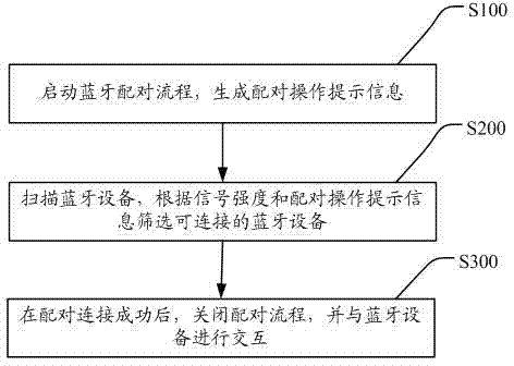 Anti-interfering Bluetooth pairing method, main device with anti-interfering Bluetooth pairing function, anti-interfering Bluetooth pairing system, and Bluetooth pairing method thereof