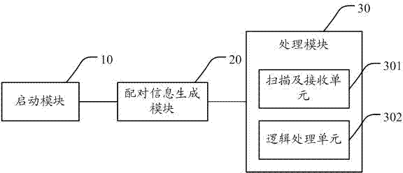 Anti-interfering Bluetooth pairing method, main device with anti-interfering Bluetooth pairing function, anti-interfering Bluetooth pairing system, and Bluetooth pairing method thereof