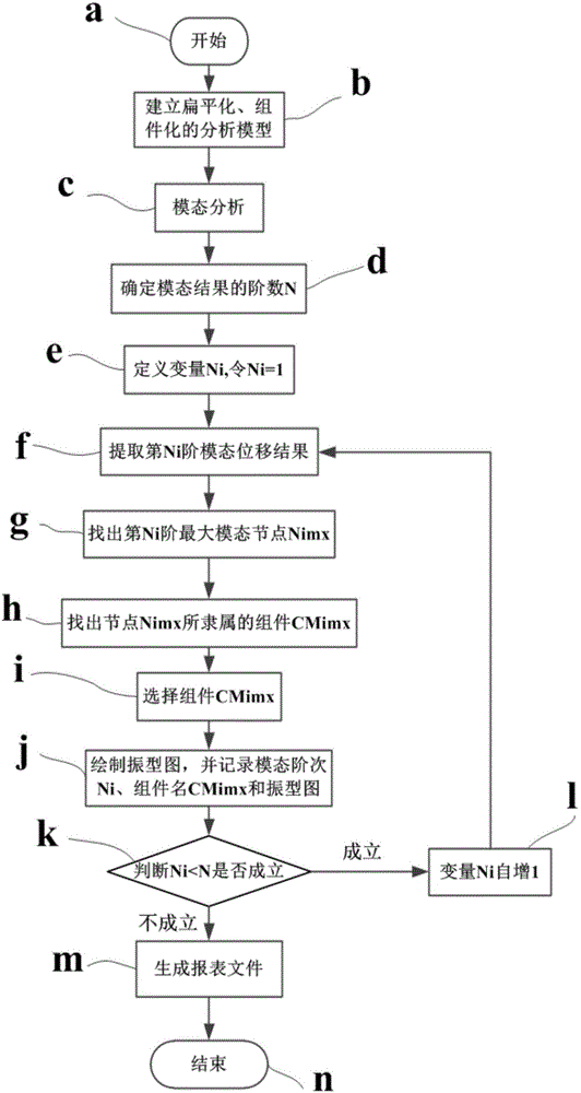 Method for automatically recognizing maximum modal component