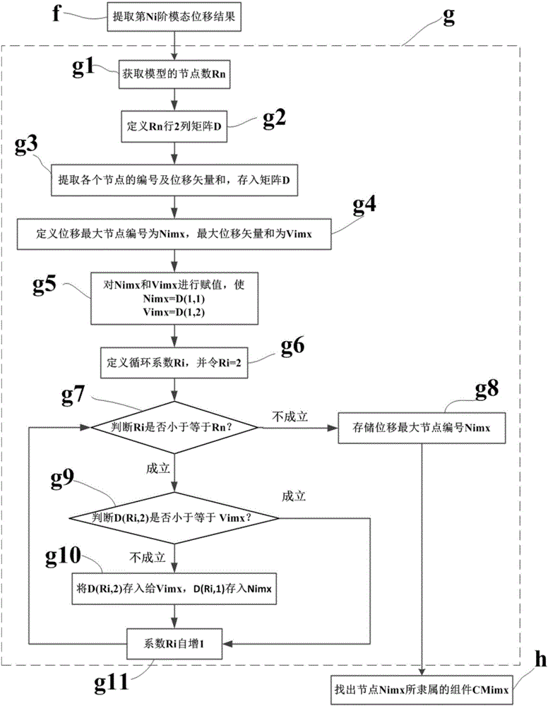 Method for automatically recognizing maximum modal component