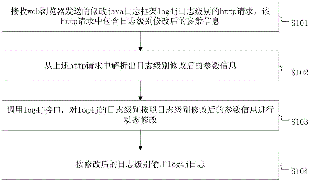 Method and device for changing log levels