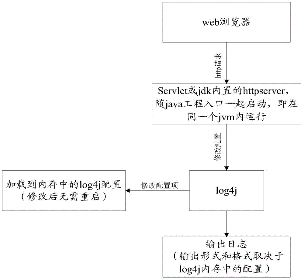 Method and device for changing log levels