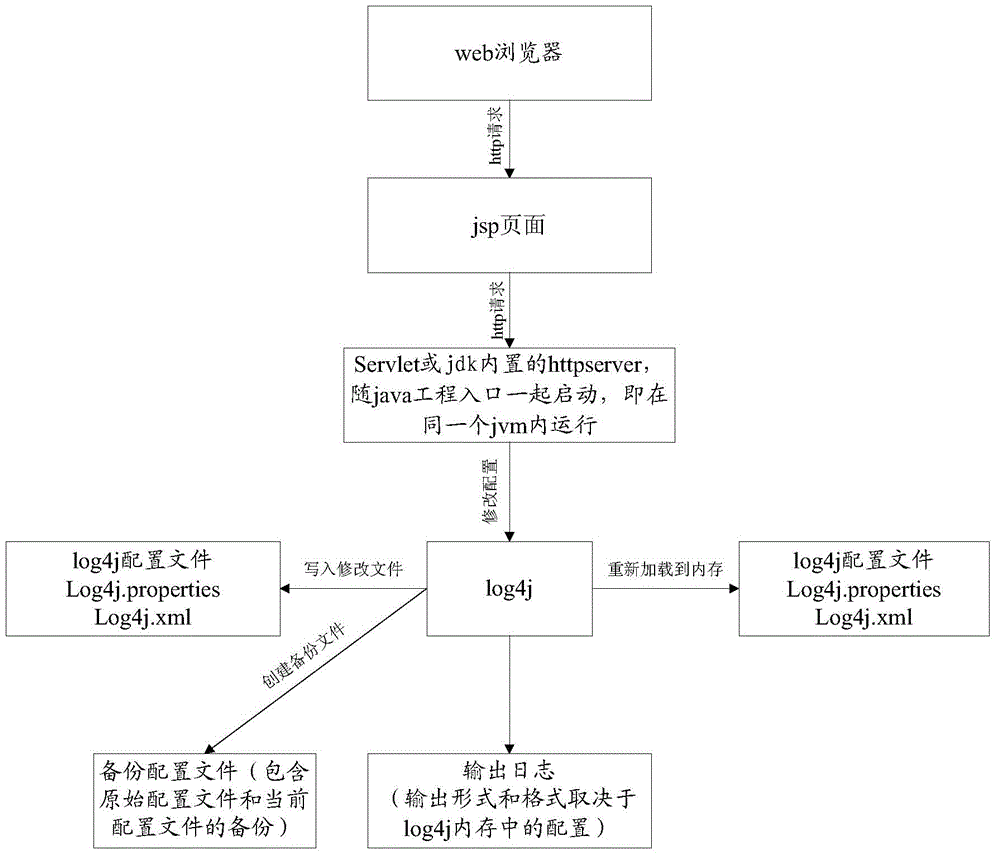 Method and device for changing log levels