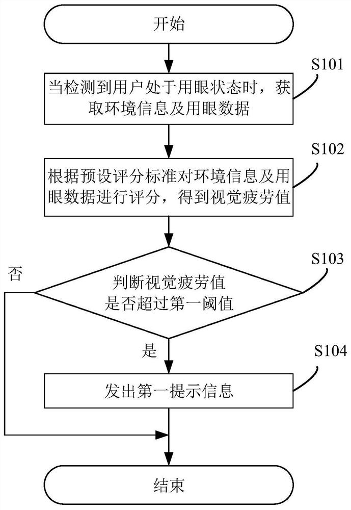 Method, device, equipment and readable storage medium for reminding visual fatigue