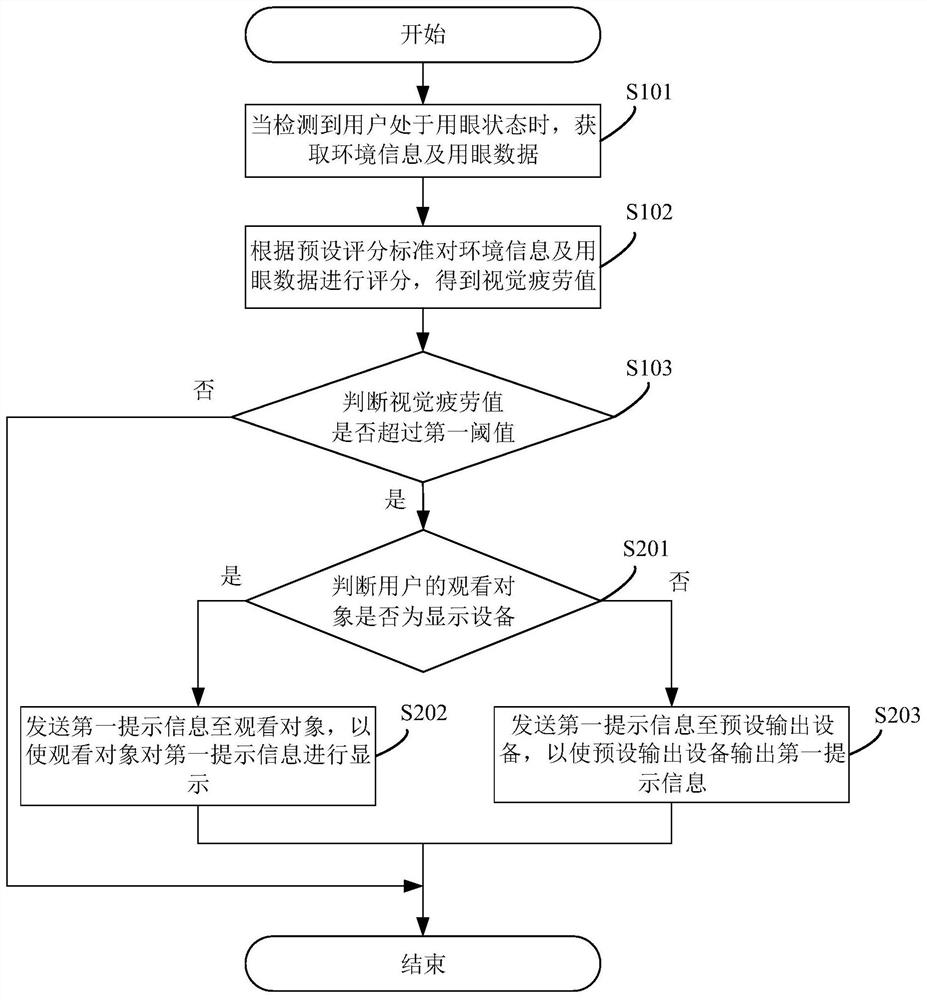 Method, device, equipment and readable storage medium for reminding visual fatigue