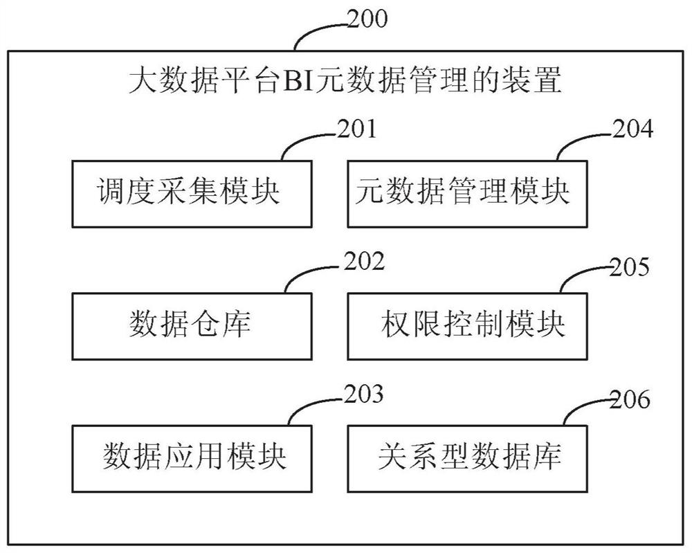 Method and device for big data platform bi metadata management