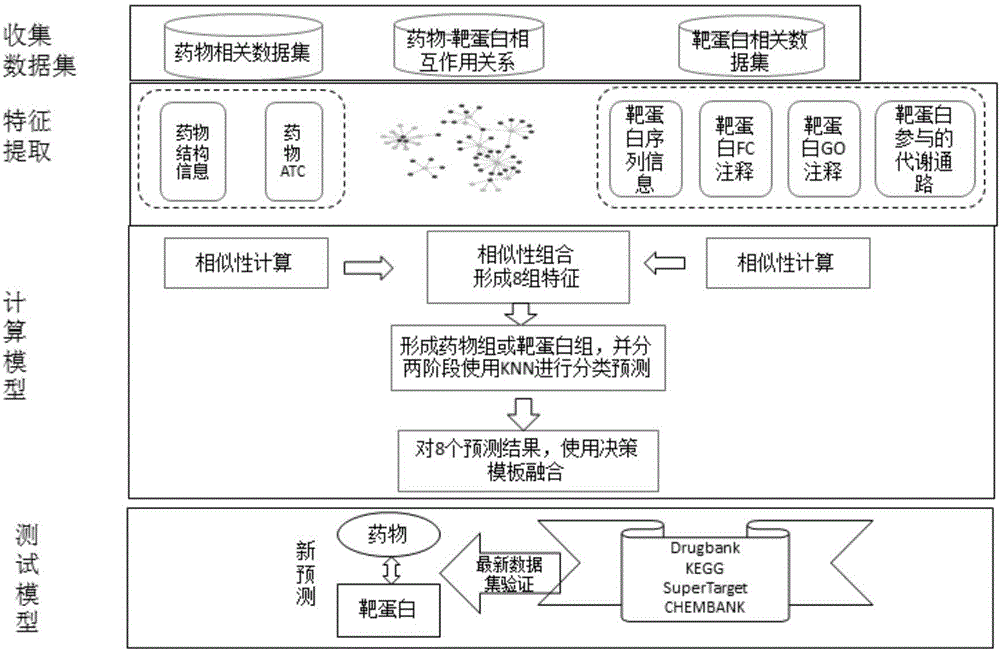 Method and system for predicting drug-target protein interaction relationship based on decision template