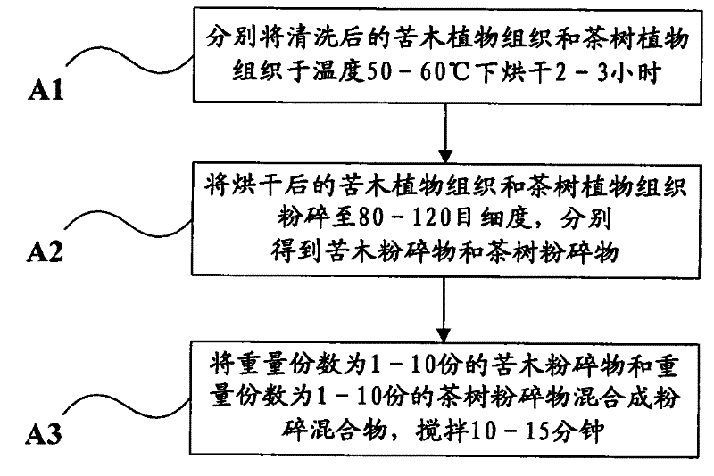 Feed additives for preventing and controlling coccidiosis and preparation methods thereof