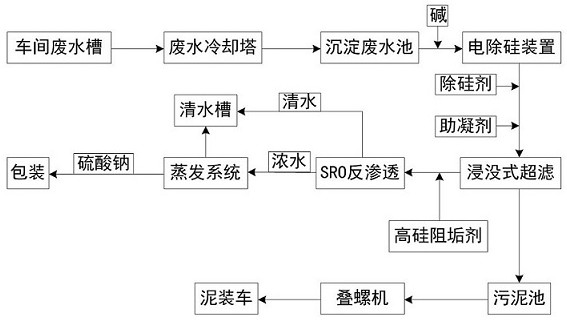 Process method for treating precipitated white carbon black wastewater