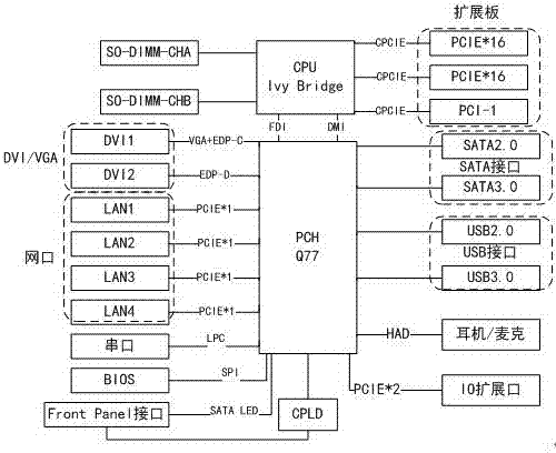 Method for achieving high-density reliable expansion of ATX mainboard