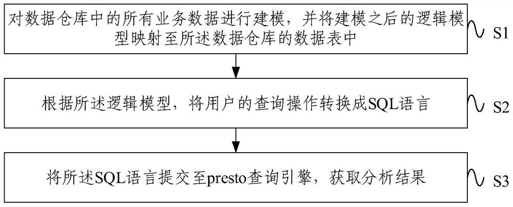 A multidimensional data analysis method based on presto data