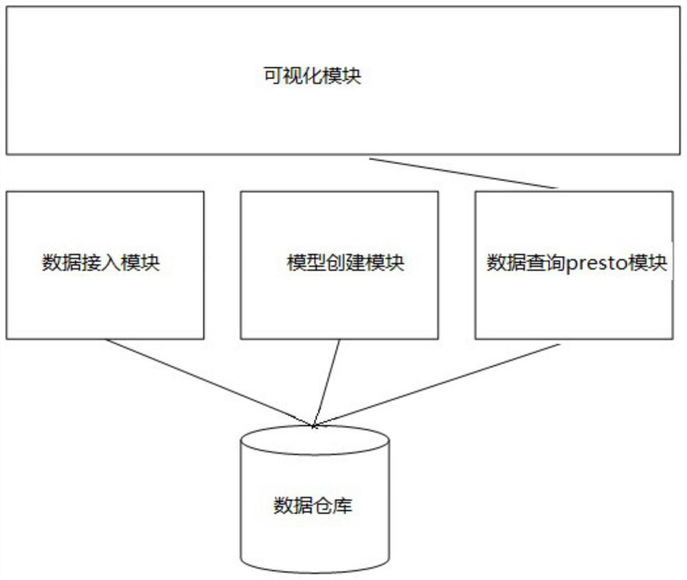 A multidimensional data analysis method based on presto data